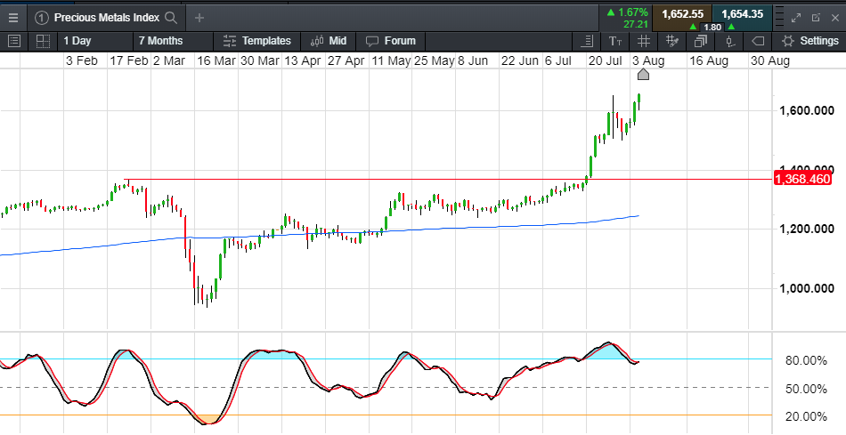 Precious Metals Index Chart