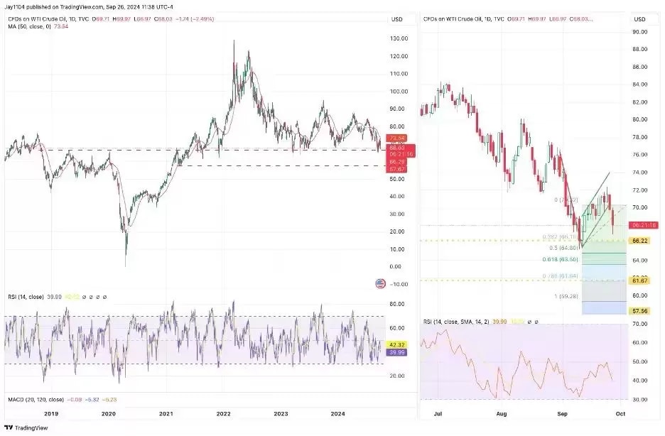 WTI