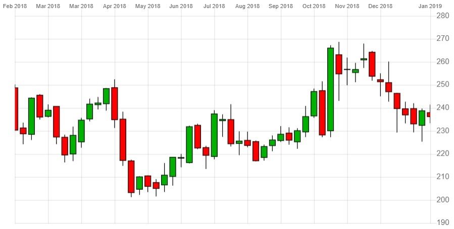 Bt Share Price Chart