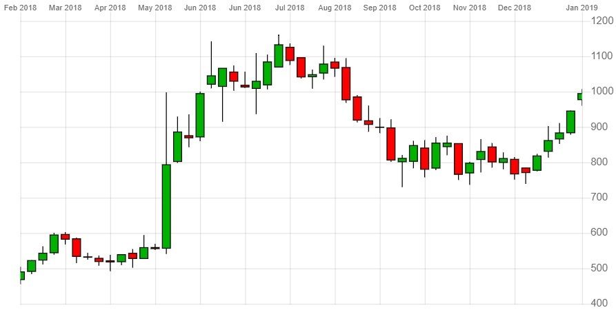 Ocado Share Price Chart