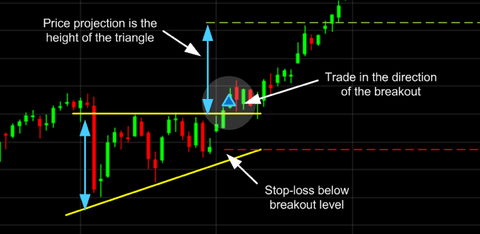 Different Patterns In Stock Charts