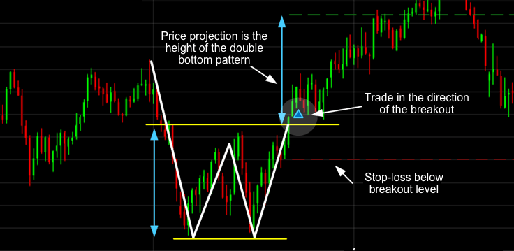 Double Top: Definition, Patterns, and Use in Trading