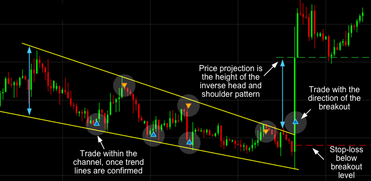 Various Chart Patterns