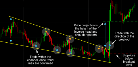 11 Most Essential Stock Chart Patterns Cmc Markets