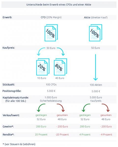 Was Ist Cfd Trading Was Sind Cfds Cmc Markets