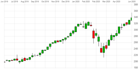 Apple share price Apple share price
