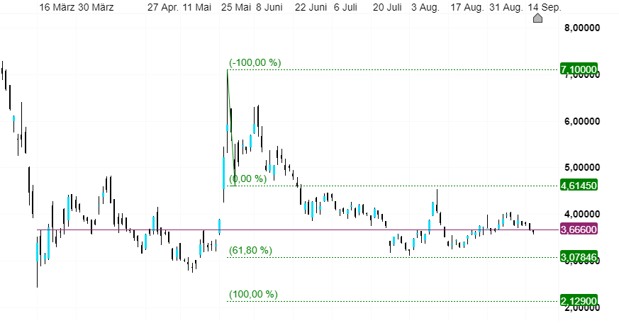 Chartcheck Der Tui Aktie Cmc Markets