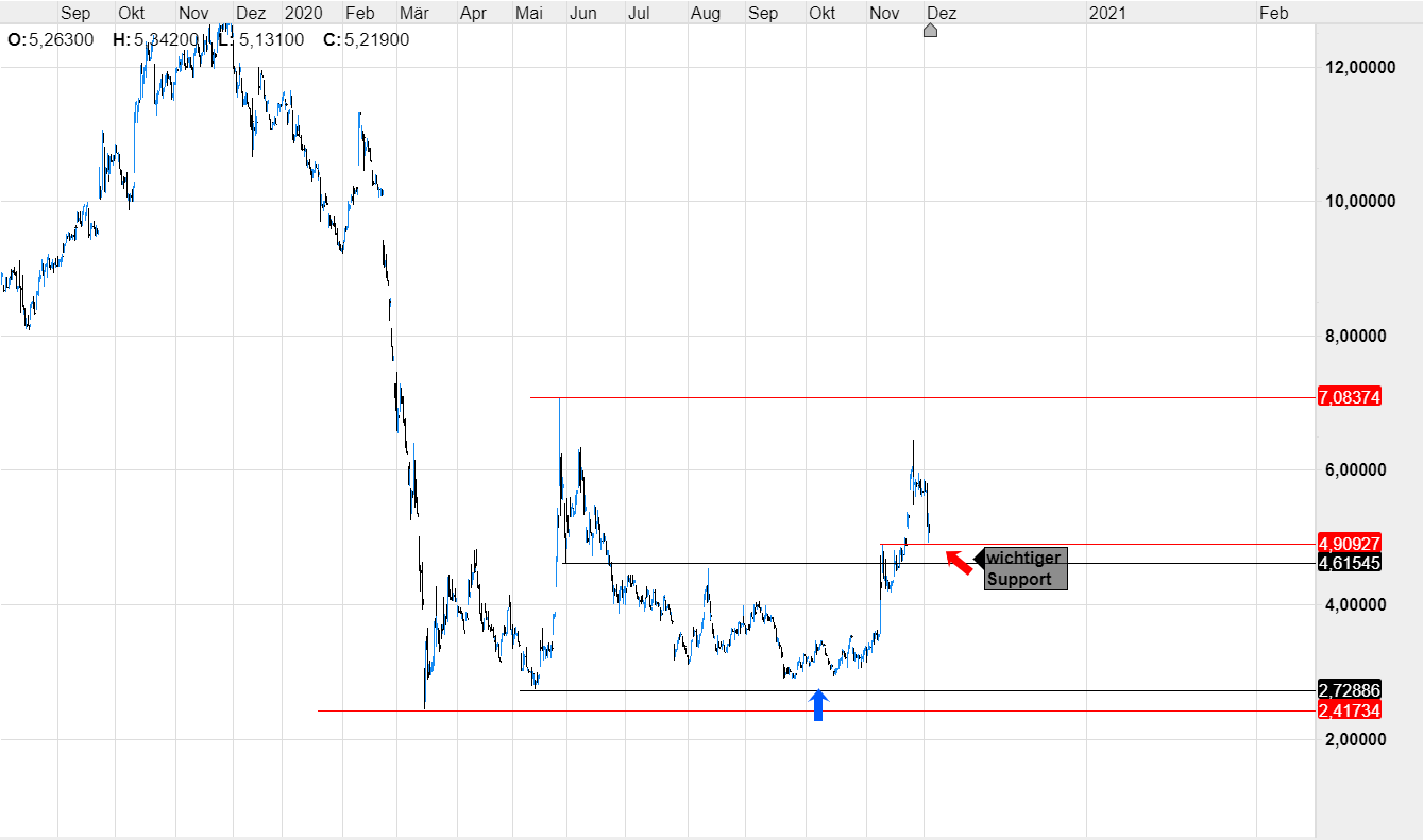 Tui Aktie Ohne Elan Nach Erneuter Finanzspritze Cmc Markets