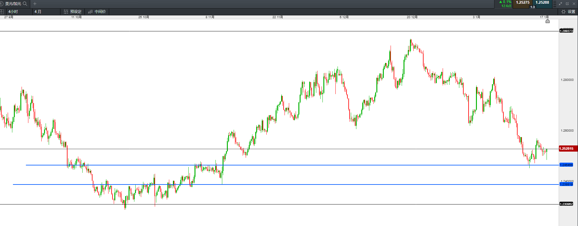 USD/CAD 4H Chart