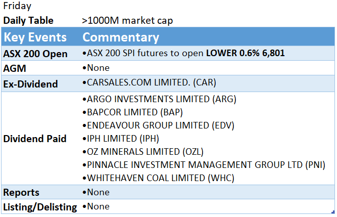 Pre Market ASX Report 16/09/22