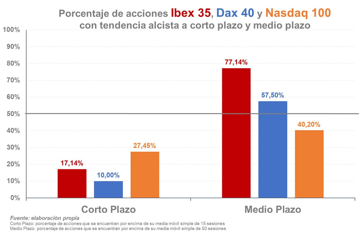 Momento a corto y medio plazo Dax Ibex Nasdaq CMC Markets Luis Francisco Ruiz