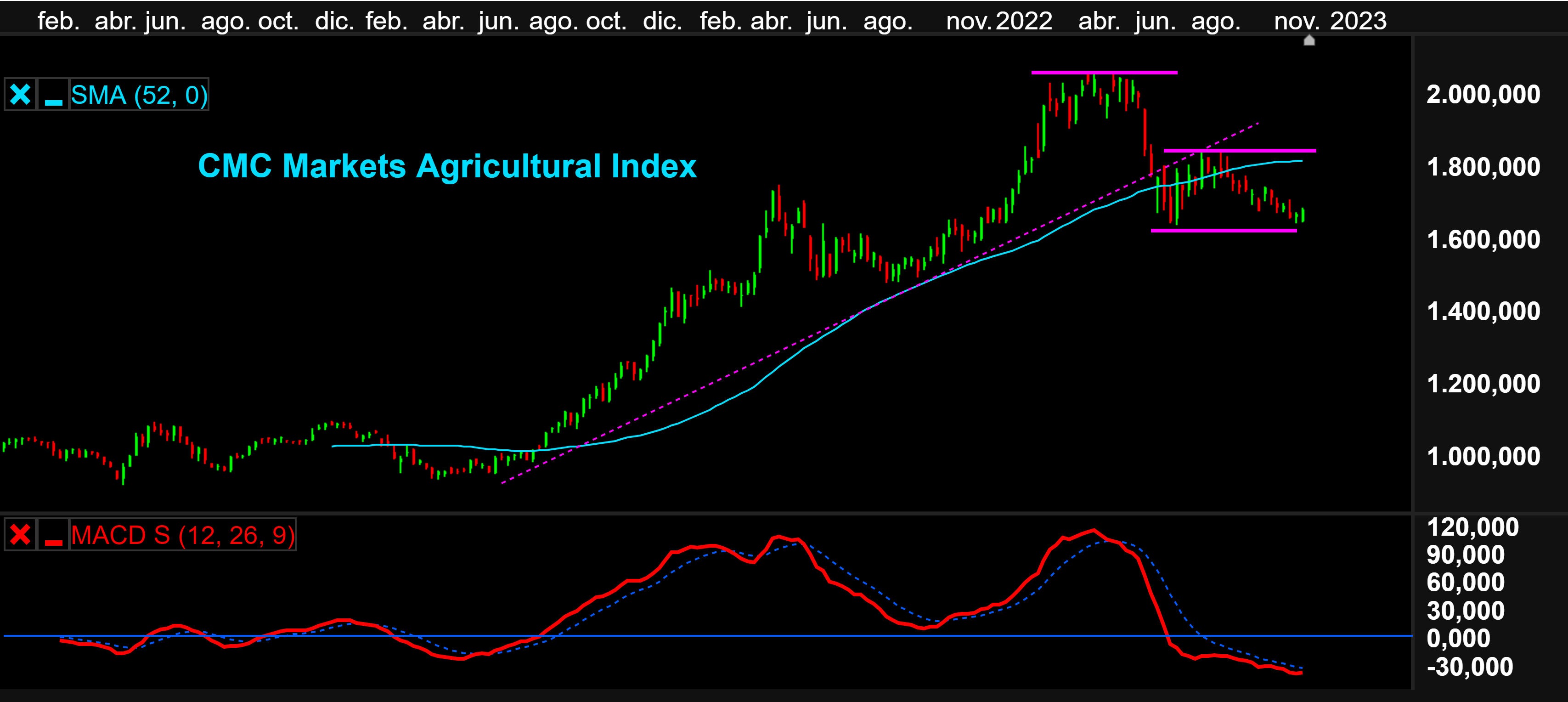 Grafico CMC Markets Agricultural Index