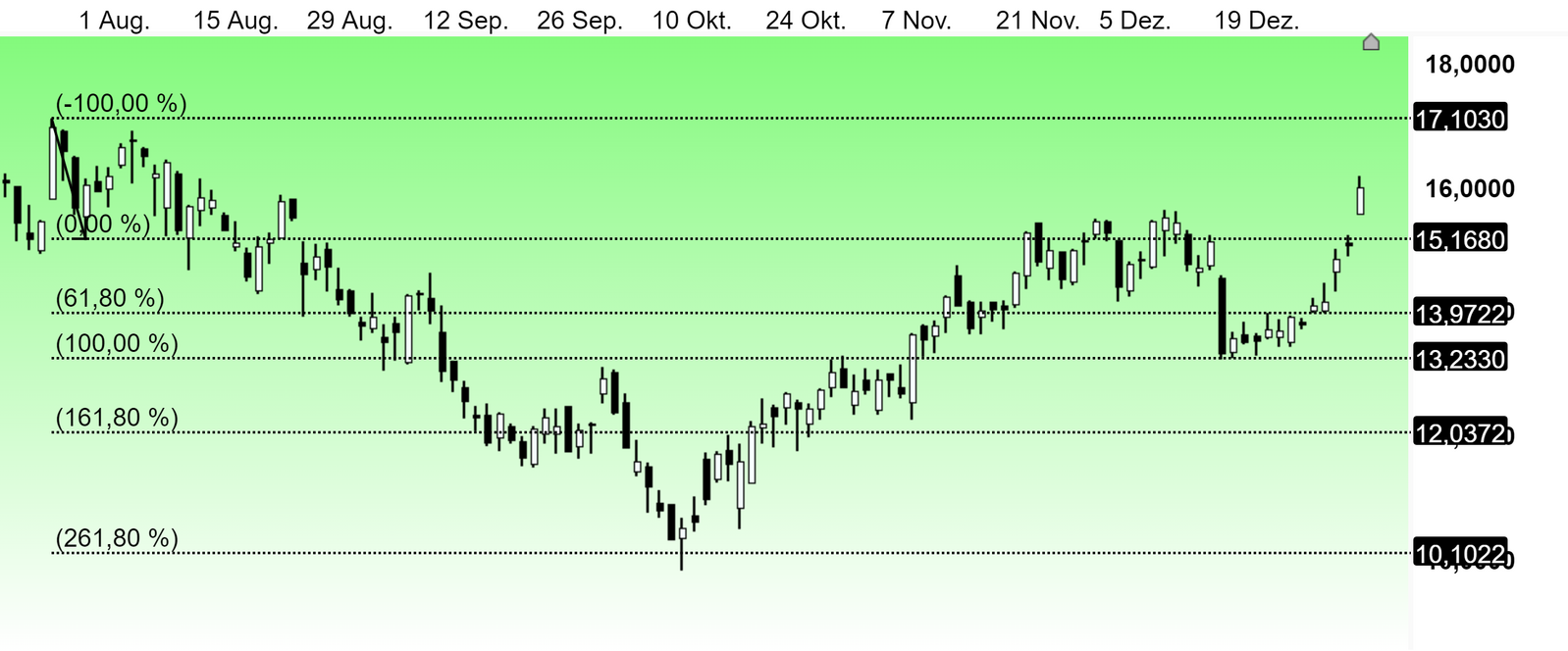 Nel AsaAktie Bringt diese News die Wende? CMC Markets