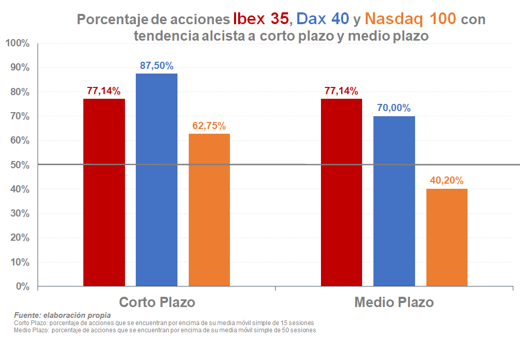 Tendencia Ibex Dax Nasdaq CMC Markets