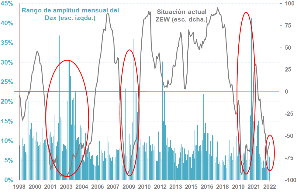 Grafico Volatilidad DAX y ZEW alemania Grafico de CMC Markets