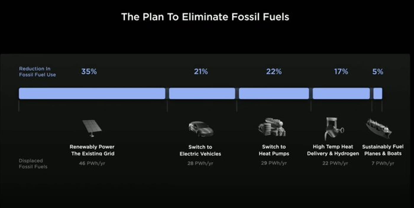 Tesla Investor Day 2023 Summary Uncovering Master Plan 3 CMC Markets