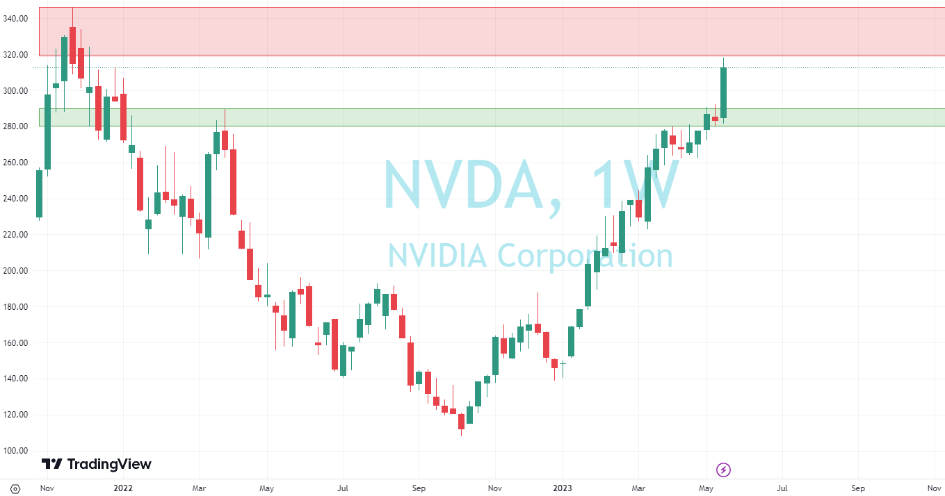 Nvidia on sale share value