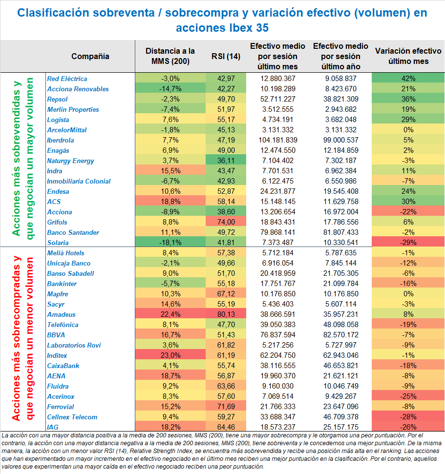 Ranking sobreventa / sobrecompra y volumen en empresas Ibex 35 CMC Markets