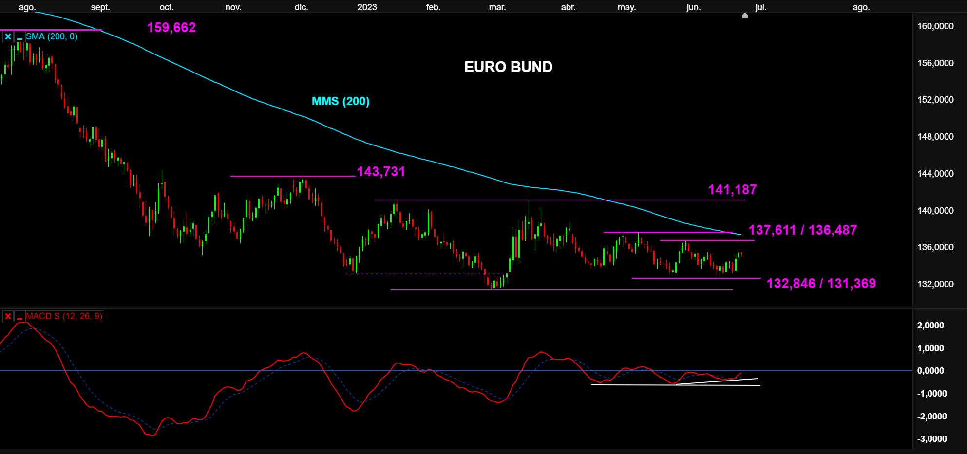 Gráfico diario Euro Bund CMC Markets