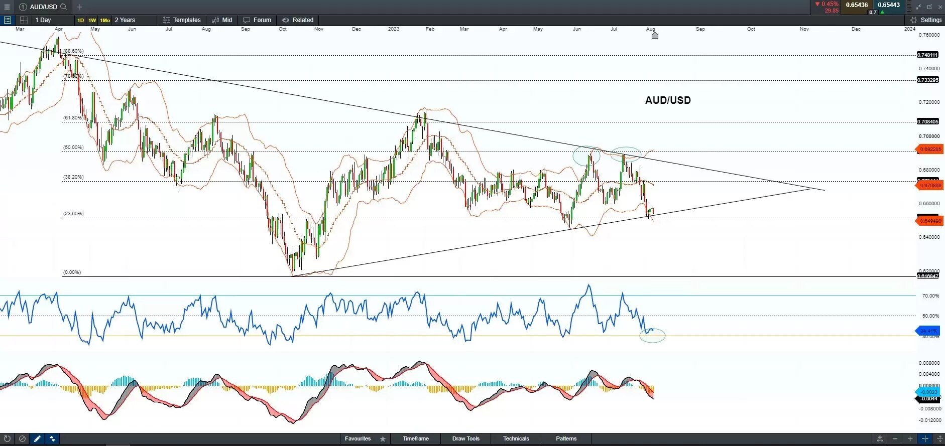 AUD/USD Market Moves in a Rallying Motion