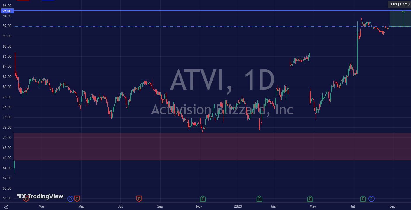 Activision Blizzard Stock Plummets Post ATVI Q3 2021