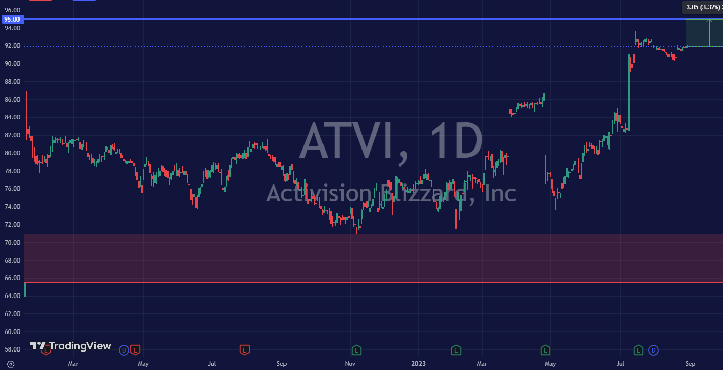 Microsoft and Activision Blizzard: ATVI stock price still below