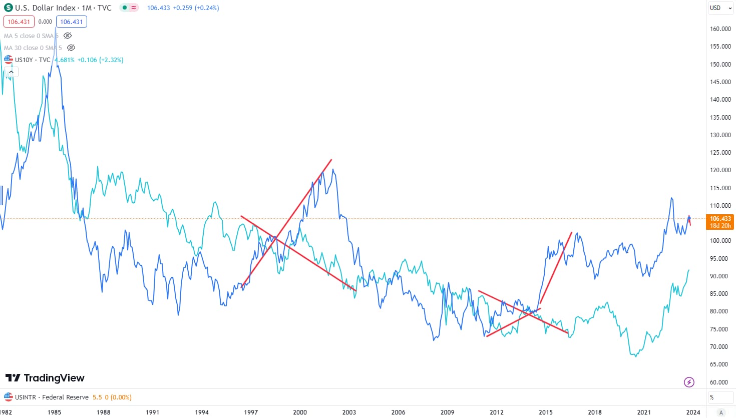 美元指数（深蓝） vs 10年期美债收益率（浅蓝）