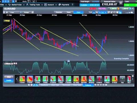 Using our charting package for trading CFDs
