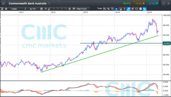 Cba S Swan Dive Cmc Markets