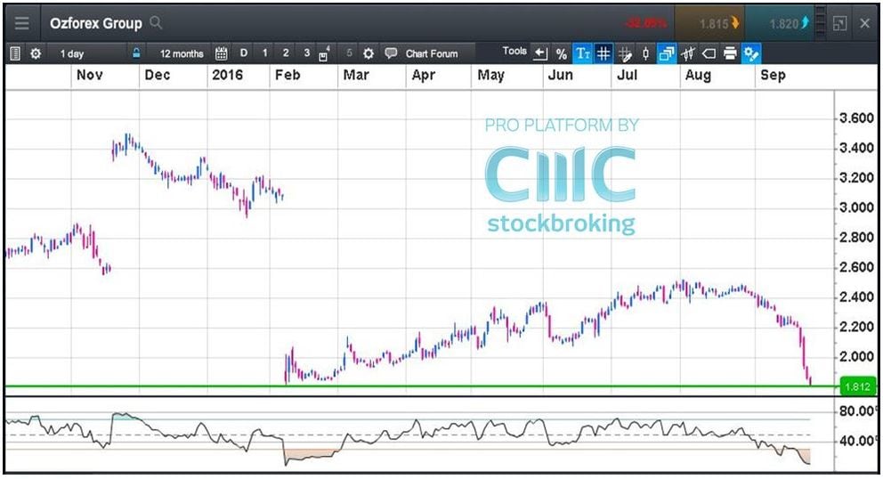 Ozforex Off The Charts Cmc Markets - 