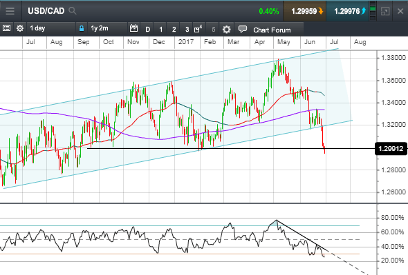 Usdcad Tests 1 3000 Amid Changing Forex Market Trends Cmc Markets - 