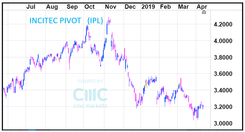 Incitec Pivot Share Price Chart