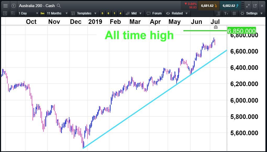 Australia 200 index - all-time highs in sight