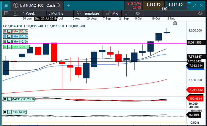 Us Tech 100 Chart