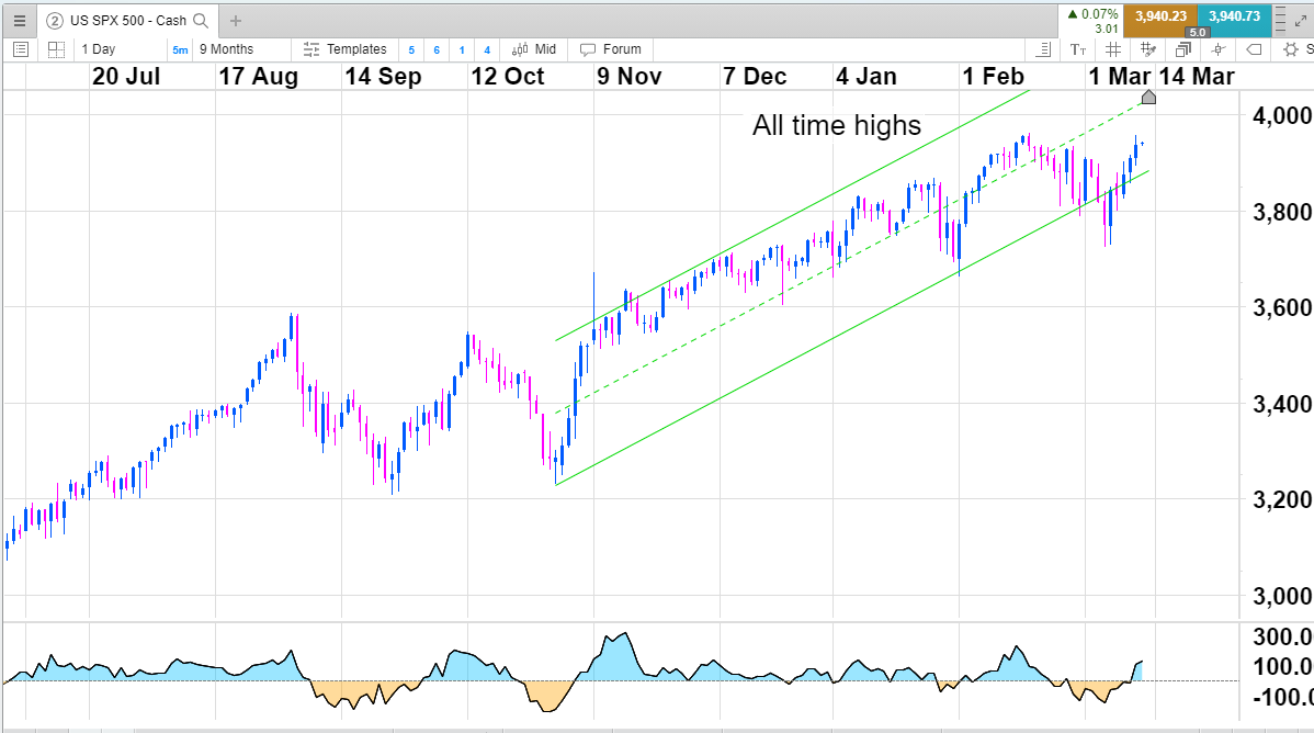 Chart of the US SPX index (S&P 500)