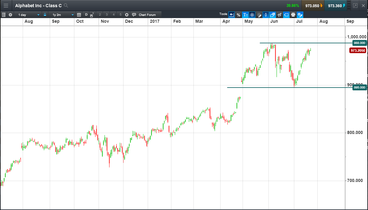 Alphabet to reveal Q2 earnings CMC Markets