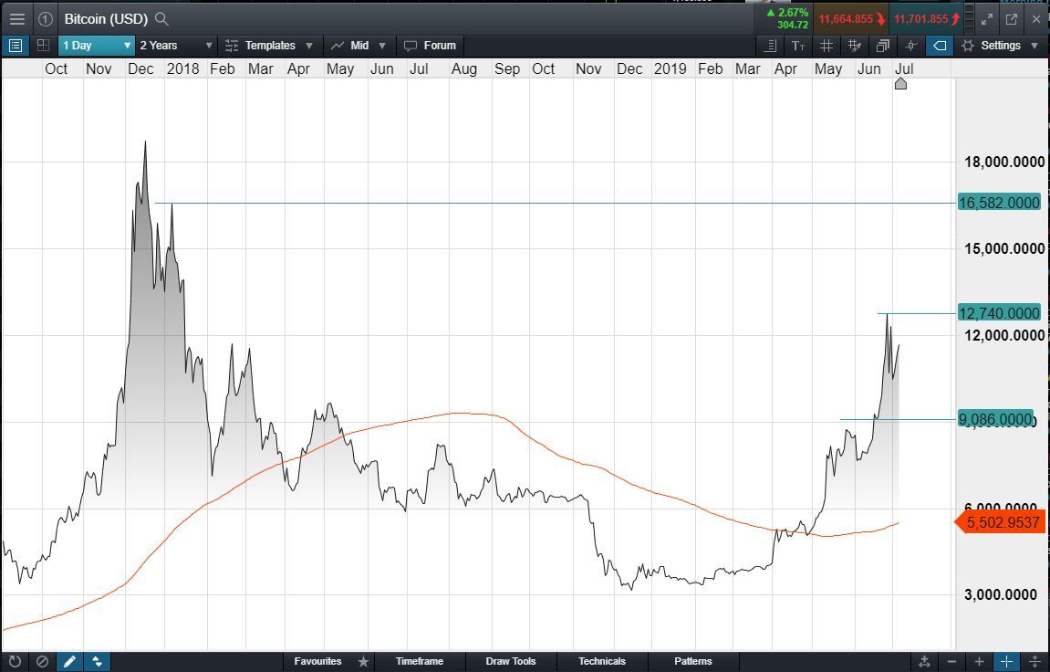 bitcoin cmc markets