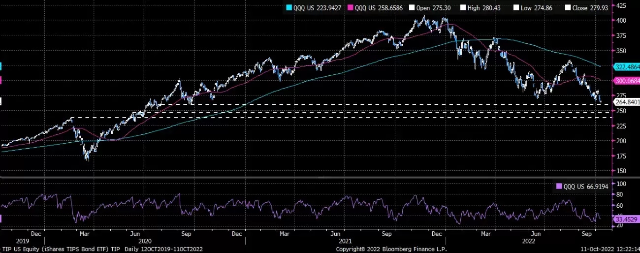 The QQQ ETF May Be Heading To Its 2020 Pre-Pandemic Highs (NASDAQ:QQQ)