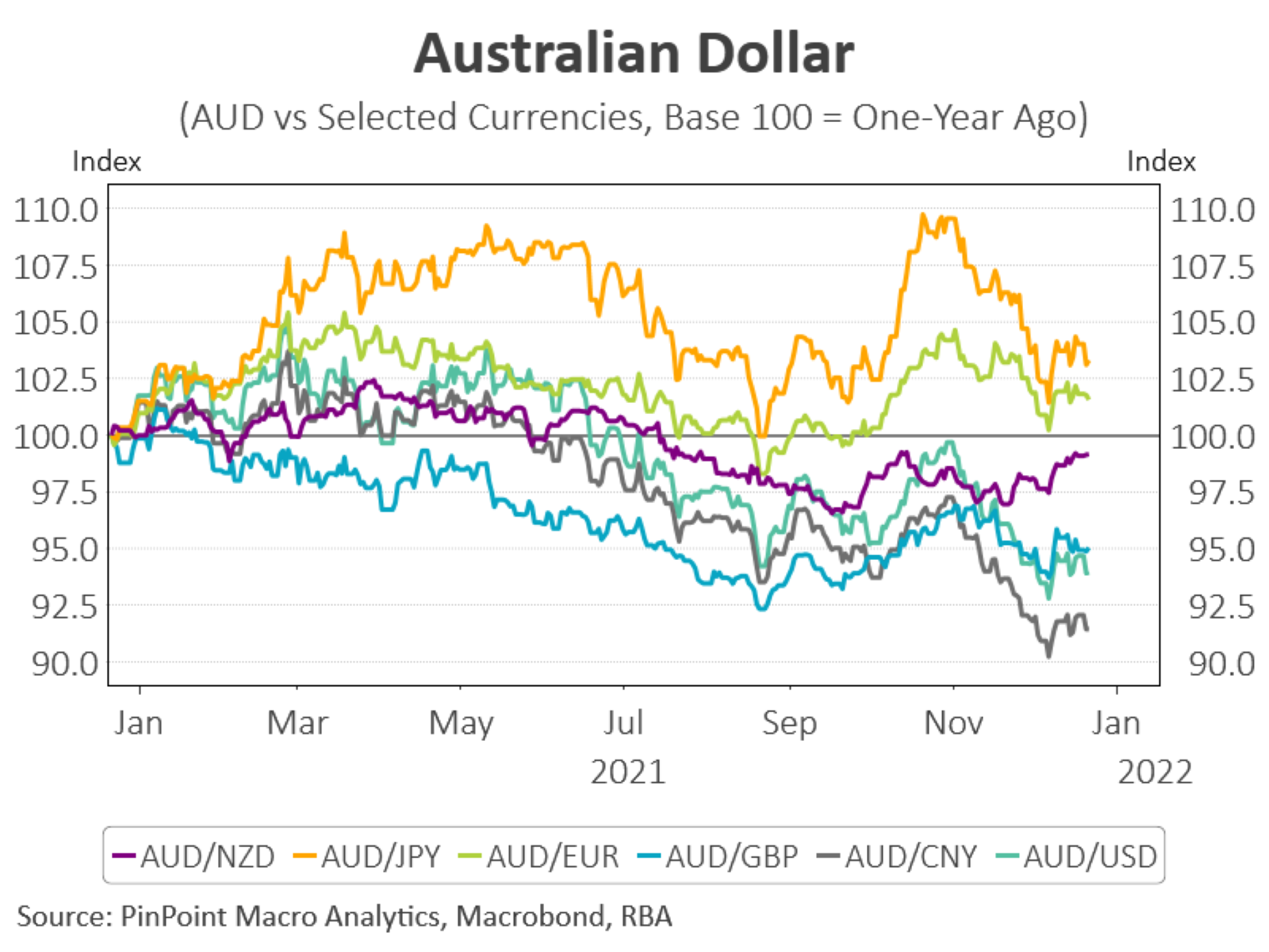 chart of AUD and other currencies