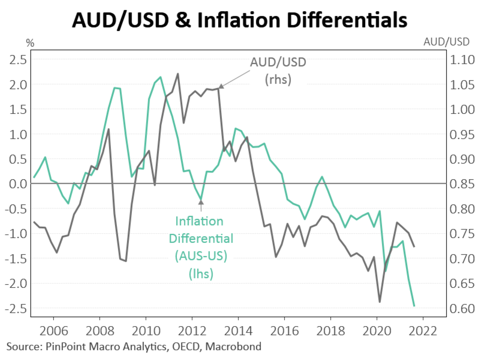 chart of AUD and inflation differential