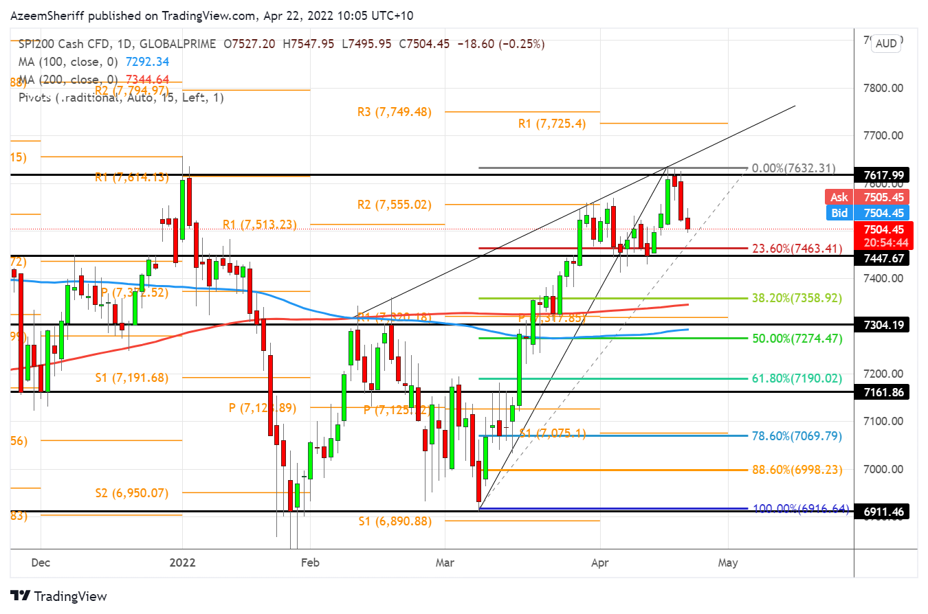 chart of ASX 200