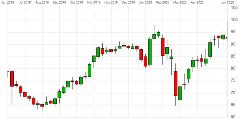 Top Pharmaceutical Stocks for Q3 2020