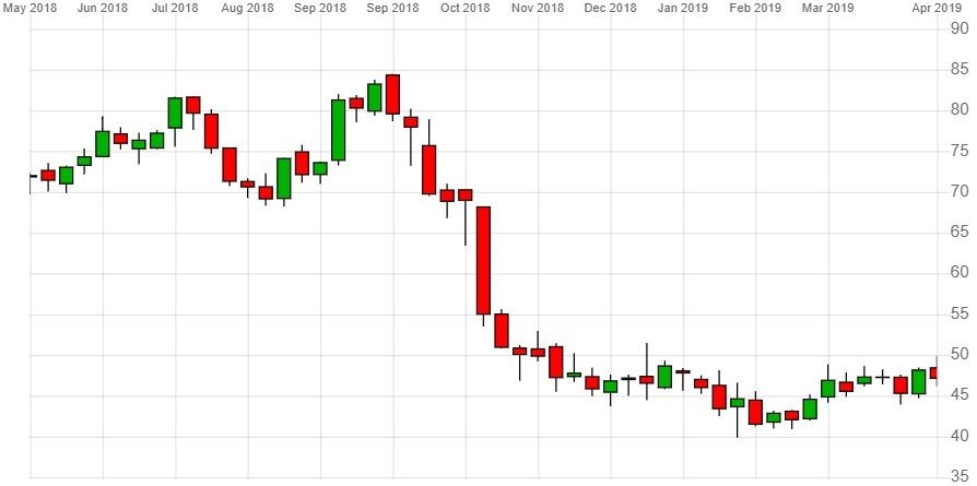 Activision Blizzard Stock Price Chart