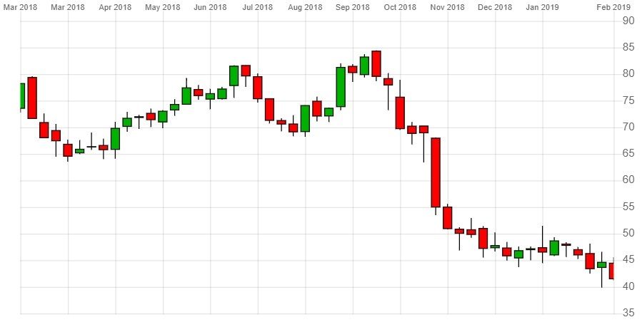 Fortnite Stock Chart