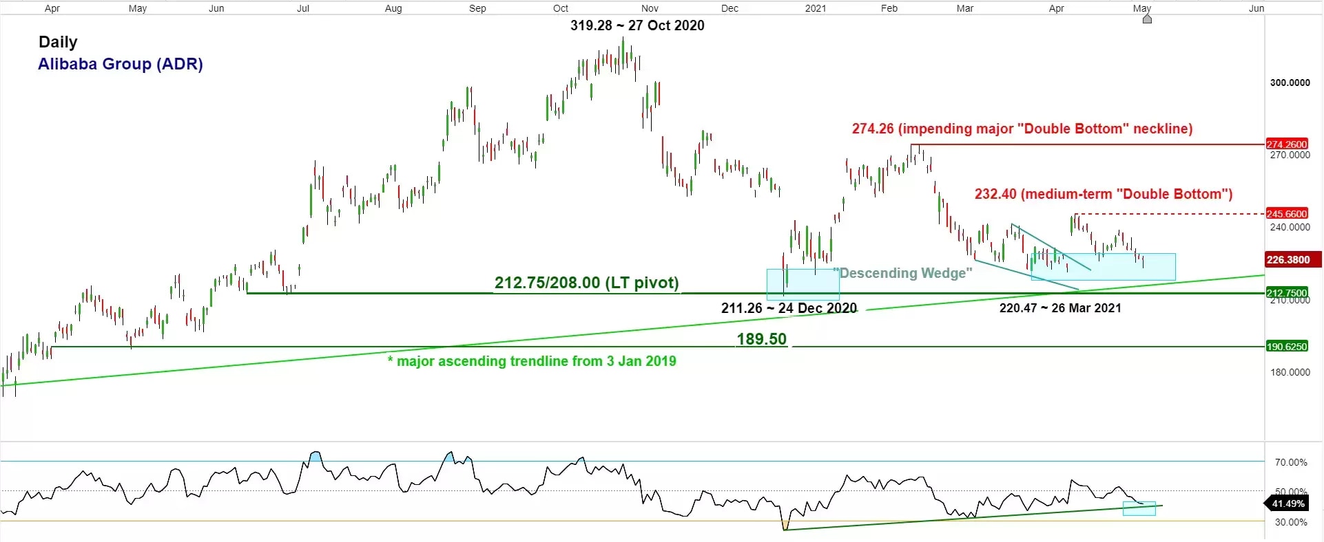 Chart Of The Week Potential Double Bottom Reversal In Alibaba Us Adr Ahead Of Earnings Cmc Markets