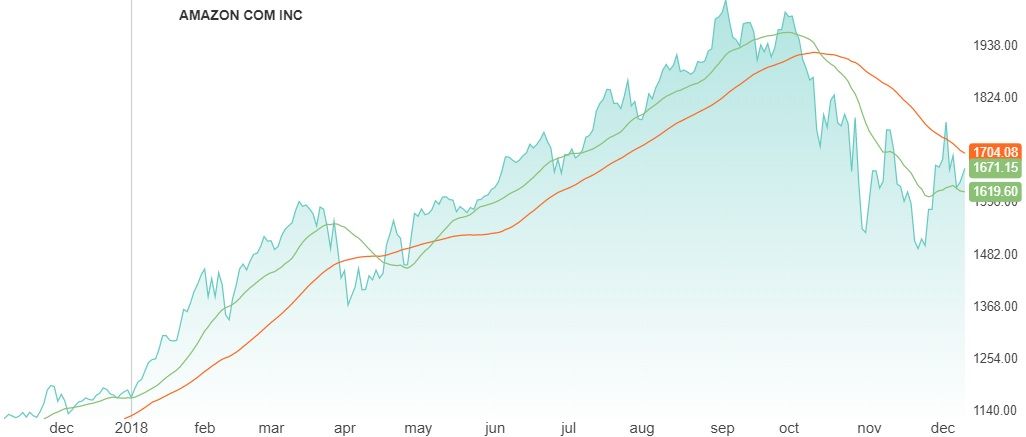 Amazon Share Price Shows Promise But Are Faangs In Trouble