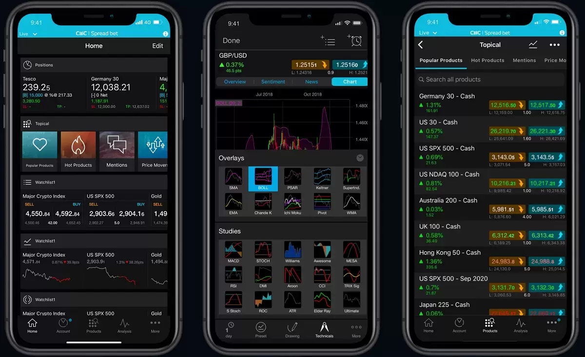 Spread Betting Stock Market