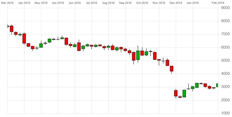 Asos Stock Chart