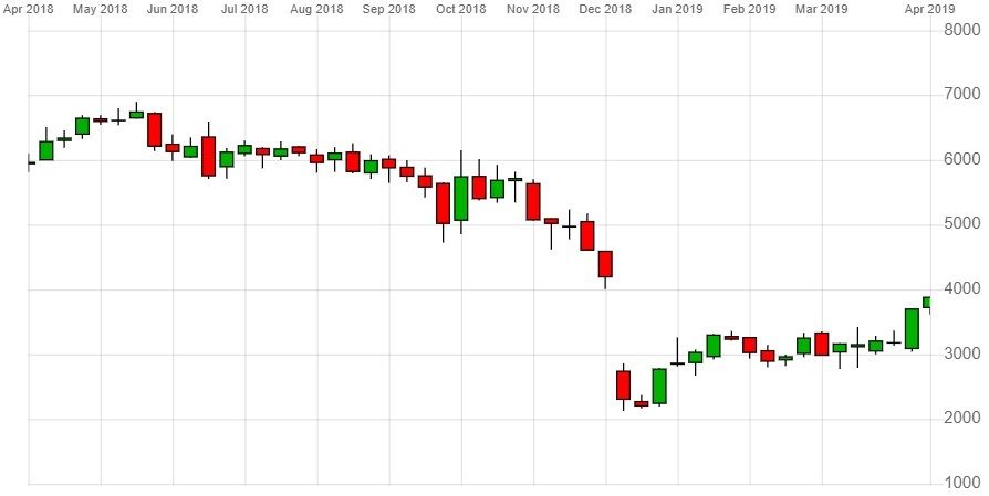 Asos Stock Chart