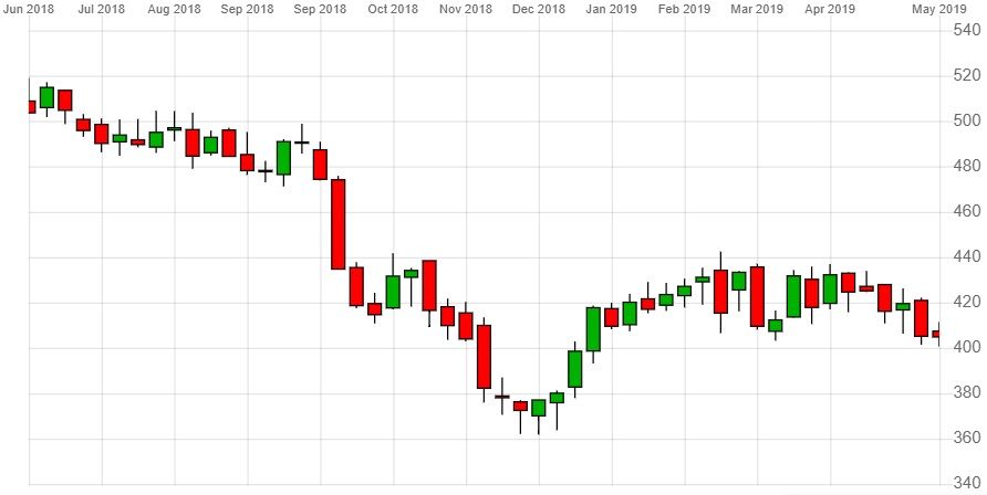 Aviva Share Price Chart